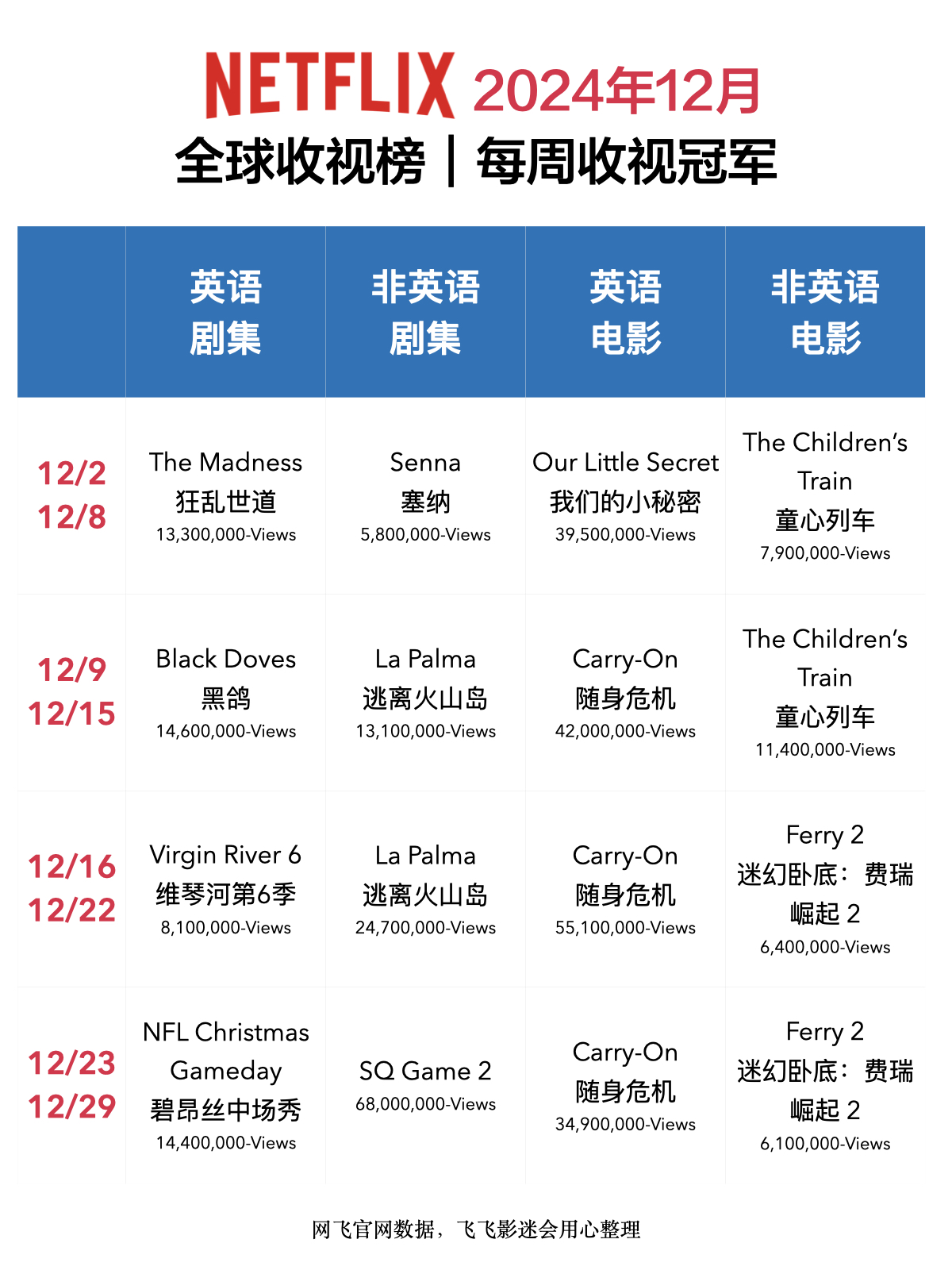 Netflix每周全球收视冠军盘点-2024年12月 飞飞影迷会， 用心整理网飞12月份的全球收视冠军榜及个人观影心得，供大家参考：
	
🅰️英语剧集榜-周冠军
《狂乱世道》12/2-12/8
《黑鸽》12/9-12/15
《维琴河》第6季 12/16-12/22
《碧昂丝中场秀》12/23-12/29
	
🅰️非英语剧集榜-周冠军
《塞纳》12/2-12/8🇧🇷
《逃离火山岛》12/9-12/15，12/16-12/22🇳🇴
《SQ Game 2》12/23-12/29🇰🇷
	
68,000,000VIEWS
打破网飞史上首周收视纪录，92个地区同时登顶周冠
	
🅰️英语电影榜-周冠军
《我们的小秘密》12/2-12/8
《随身危机》12/9-12/15，12/16-12/22，12/23-12/29
	
🅰️非英语电影榜-周冠军
《童心列车》12/2-12/8，12/9-12/15🇮🇹
《迷幻卧底：费瑞崛起2》12/16-12/22，12/23-12/29🇸🇪
	
📌【无雷💣无剧透📙请放心阅读】📌
	
游戏2开播以后，面对网上铺天盖地的恶评，网飞回想起打电话给导演要求拍摄第2季的那个下午。
	
导演黄东赫坦言，从来没有想过会有第2季。但近年全球的情况，允许了剧本往前的可能。于是，他重塑了整个故事的框架。但观众期待的是惊悚游戏的名场面、人性冲突的黑暗面……故事错位，营销也一样。明明是第2季的Part 1，误导大家把上半部当全季看，不被批才怪。
	
但如果，你在了解创作背景后改变观影的思路，可能会有新的发现哦。
	
《百年孤独》才是网飞2024年度真正的代表作。Part 1的故事讲到马孔多创始人离世，剧集重金忠实还原马尔克斯的旷世名作，20000名群演，15000种植物，4个小镇场景，让马孔多的故事栩栩如生，好评如潮，豆瓣一路涨分，已经9.1了。
	
《塞纳》也终于登顶周冠了，这部是飞飞的偏爱。传奇车神的传记剧集，速度与激情并存，好好看。另外一部超高收视率电影《随身危机》讲述机场安检饭罪故事，如果你不把它与名作对比，这会是一部非常好的周末爆米花电影，另外一部会是《因果报应》的平替《命运征服者》，印度悬疑片一直都挺有意思。动画电影《那年圣诞不一样》才是飞飞最推荐的，欢声笑语合家进步。
	
《逃离火山岛》剧情有点烂，但我们都可以从剧集当中感受到自然的力量、科学的重要，有时候追剧也可以为人生带来不一样的视角。网飞史上最长寿的情景喜剧《维琴河》第6季回归，爱的观众自然超爱……
	
﻿#奈飞﻿ @飞飞影迷会