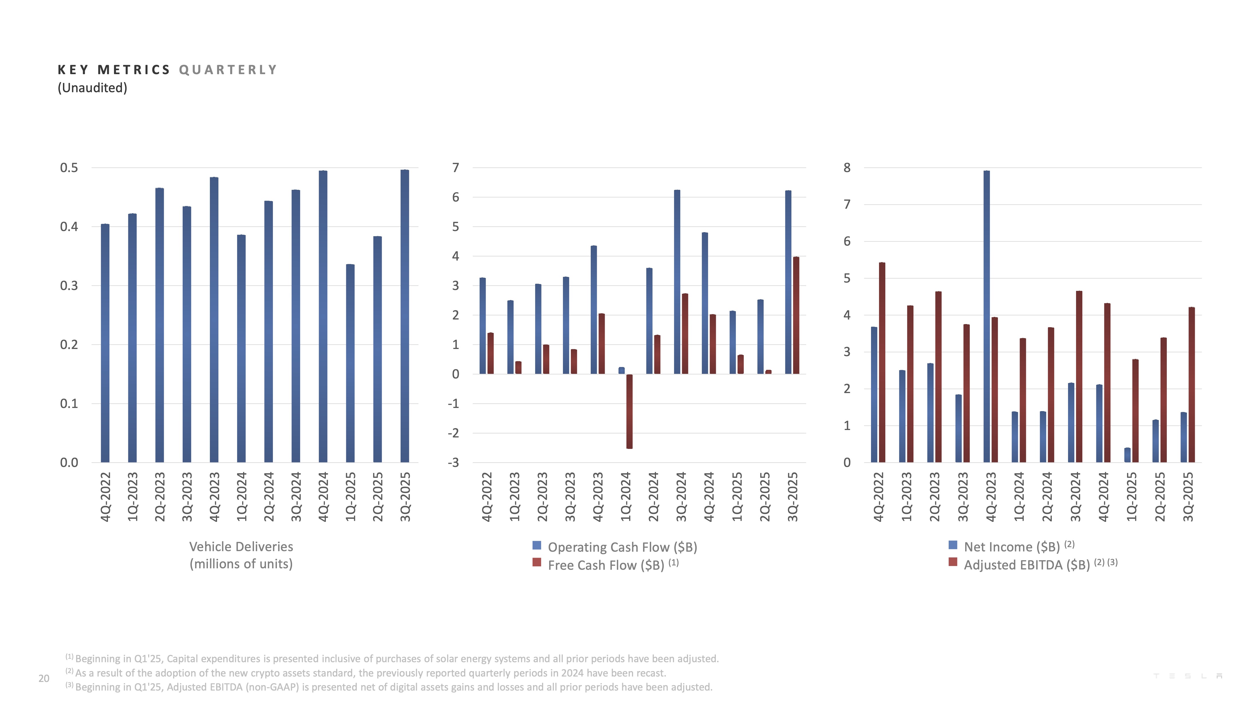 特斯拉2025年第三季度财报 【盈利】
·GAAP营业利润为16亿美元
·GAAP净利润为14亿美元
·非GAAP净利润为18亿美元
	
【现金】
·营运现金流为62亿美元
·自由现金流为40亿美元
·现金和投资增加了49亿美元，至416亿美元
	
【运营】
·在加州湾区推出了Robotaxi无人驾驶网约车业务
·储能装机量创历史新高
·车辆交付量创历史新高
	
在第三季度，特斯拉团队在全球范围内实现了创纪录的车辆交付，展现出在各个市场的强劲增长势头；同时在住宅、工业和公用事业等领域，储能产品的装机量也创下新纪录。凭借这一强劲表现，公司在本季度创下了收入和自由现金流的双纪录。
	
🚗我们继续在电动车和能源领域推出令消费者为之兴奋的新产品。发布了 Model Y L 和 Model Y 高性能版，并通过（在美国市场）推出Model 3 标准版和 Model Y 标准版——目前最具可负担性的车型——进一步丰富了特斯拉的产品阵容。与此同时，还发布了 Megapack 3 和 Megablock，这两款产品将通过减少装机成本和时间，进一步简化大型储能系统的安装。我们相信，凭借规模优势与成本结构，特斯拉能够比同行更有效地应对全球市场的动态变化，而人工智能方面的突破将让我们的产品在市场上获得绝对领先优势。
	
☀️我们将继续聚焦车辆交付与能源产品装机量的最大化，从而实现核心硬件产品的规模化。随着时间的推移，人工智能驱动的服务将让这些产品为客户持续创造更高的价值。如今交付的每一辆特斯拉车辆都具备可升级至自动驾驶的硬件，每一台特斯拉储能系统都可以通过虚拟电厂或电力实时控制和交易平台 Autobidder 实现升级与优化。正如《秘密宏图第四篇章》展望的那样，特斯拉持续推出将人工智能带入现实世界的产品，加速人类社会迈向可持续的富足时代。
	
尽管贸易、关税及财政政策变化带来了短期不确定性，但我们仍致力于长期增长与价值创造。特斯拉正审慎推进对核心业务及未来业务线的必要投资。我们坚信这些布局将在交通运输、能源和机器人三大领域为特斯拉乃至为全球创造巨大价值。
	
感谢我们的车主，感谢所有关注和支持特斯拉的朋友们[红色心形R] @特斯拉